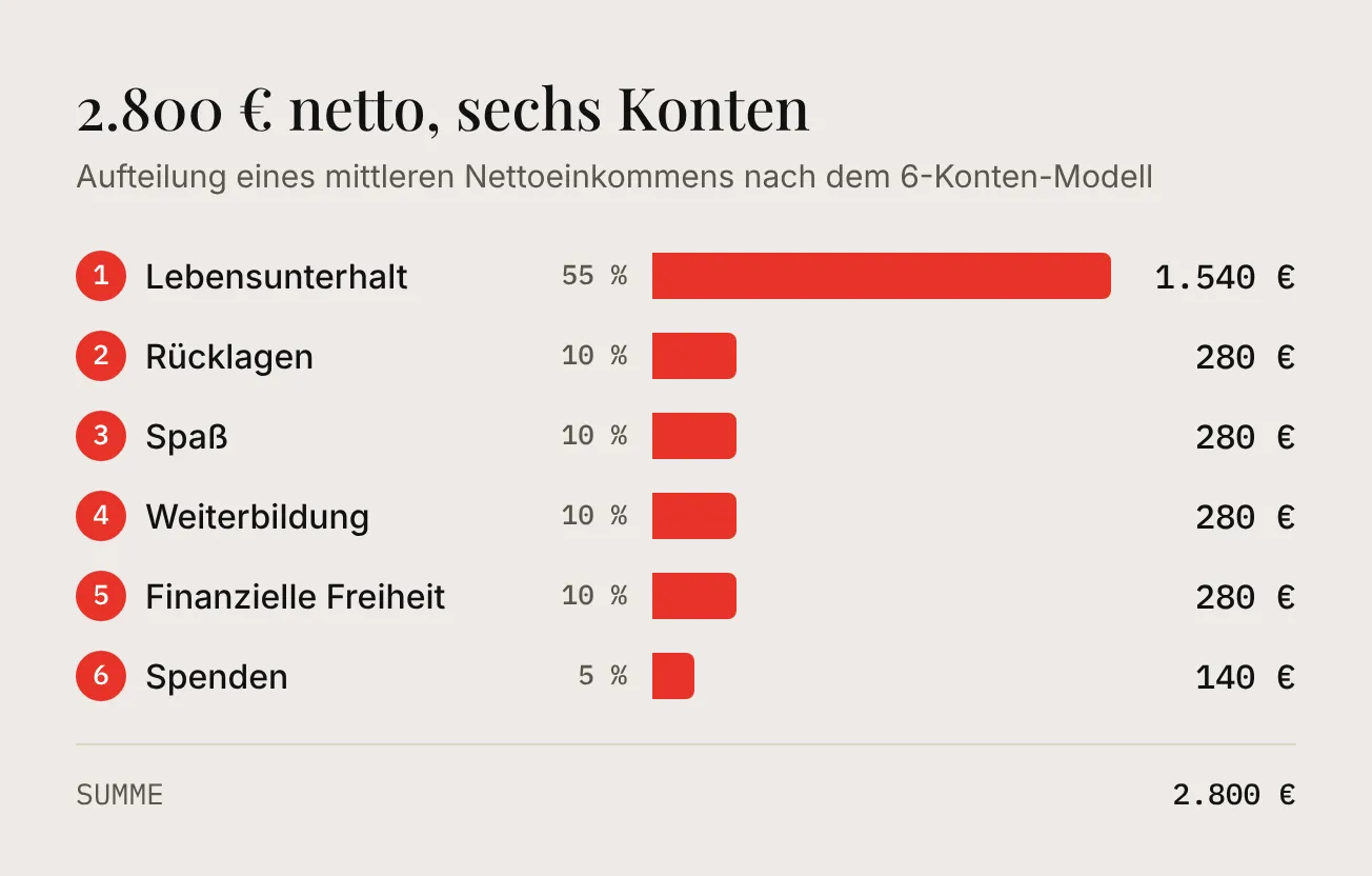 Aufteilung von 2.800 € Nettoeinkommen nach dem 6-Konten-Modell: Lebensunterhalt 1.540 €, Rücklagen 280 €, Spaß 280 €, Weiterbildung 280 €, Finanzielle Freiheit 280 €, Spenden 140 €