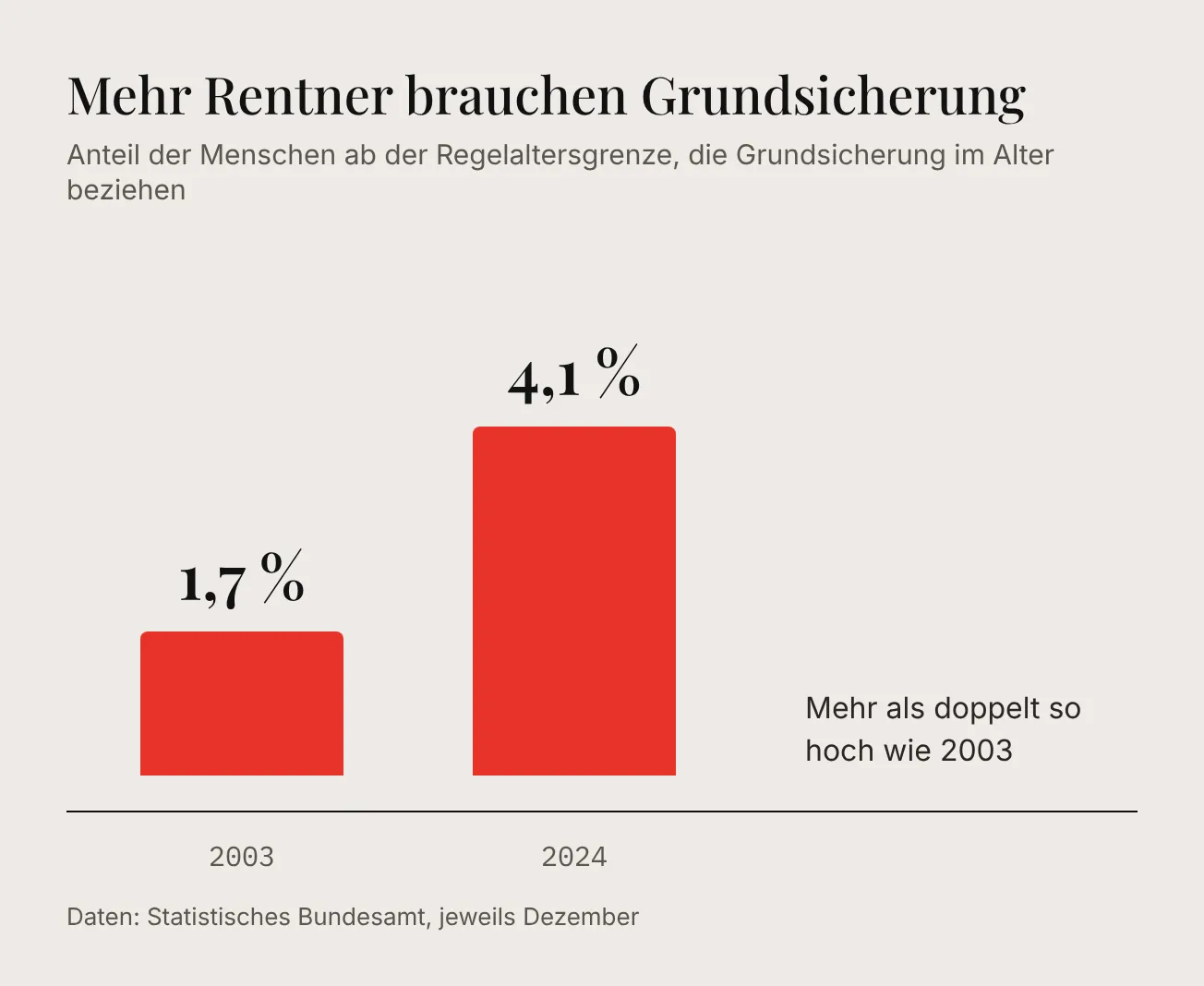 Diagramm: Anteil der Menschen im Rentenalter, die Grundsicherung beziehen – 2003: 1,7 Prozent, 2024: 4,1 Prozent