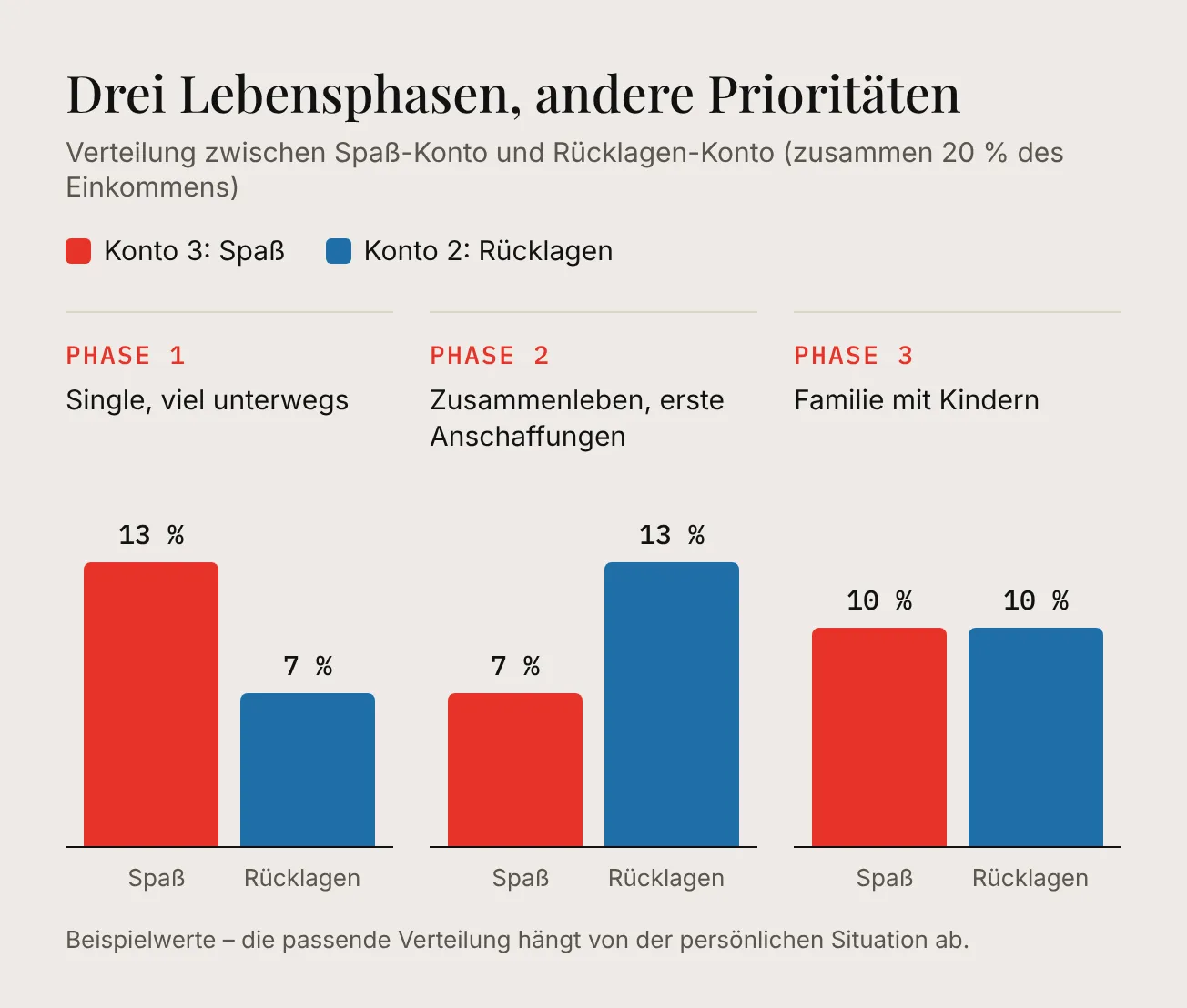 Grafik: Drei Lebensphasen und die Verteilung zwischen Spaß-Konto und Rücklagen-Konto – Phase 1 mehr Spaß, Phase 2 mehr Rücklagen, Phase 3 ausgeglichen