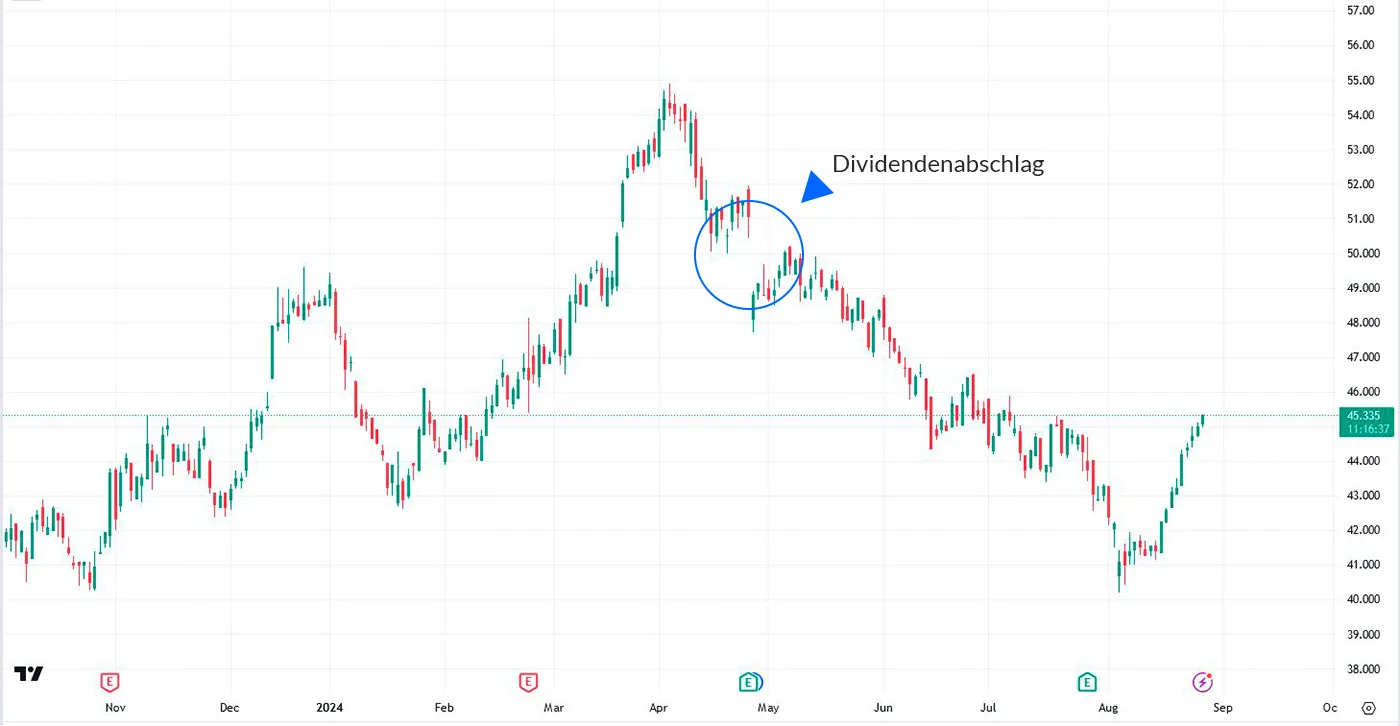 Kursverlauf der BASF-Aktie von November 2023 bis August 2024 mit markierter Kurslücke Ende April 2024
