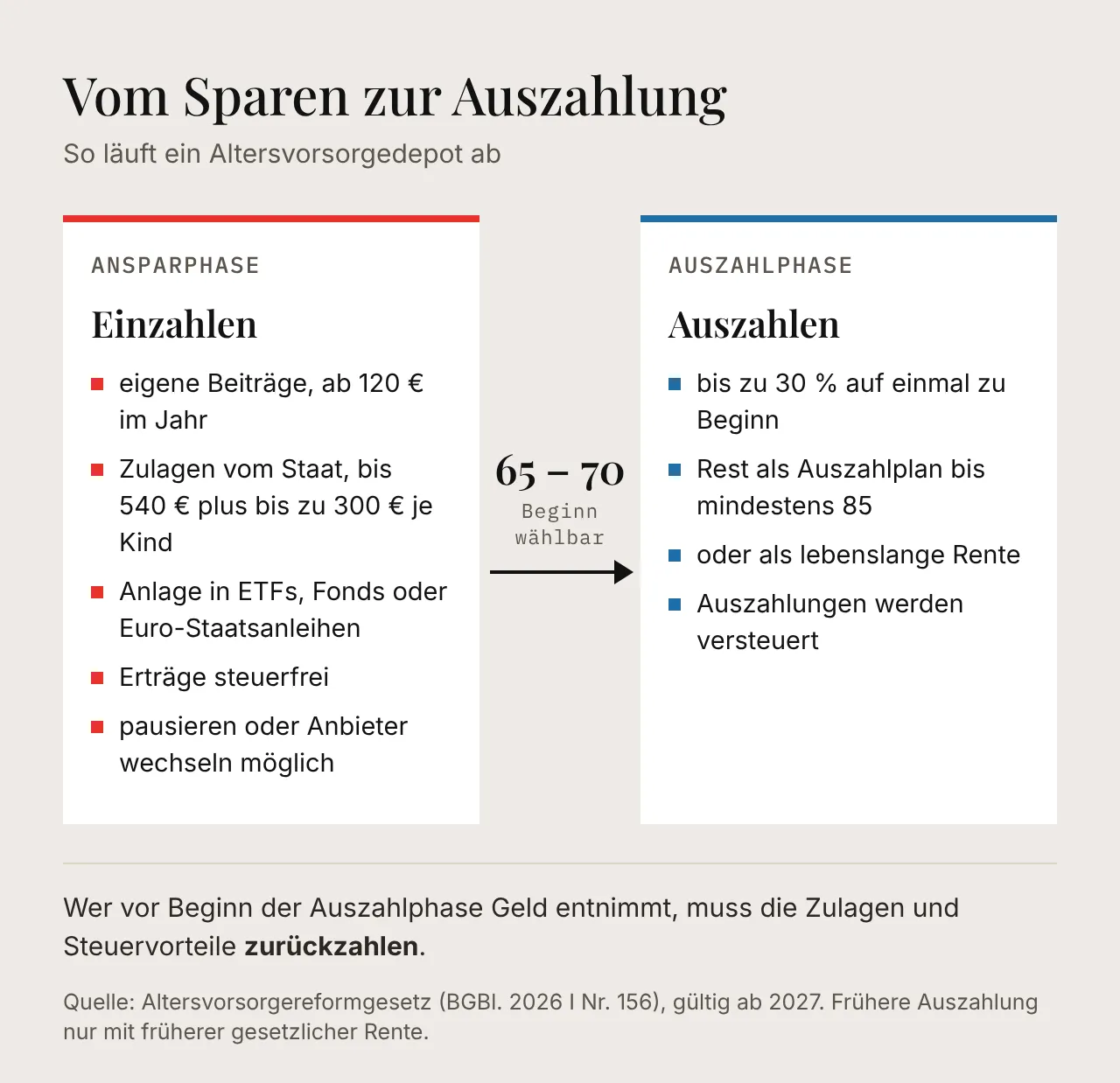 Schaubild: Ablauf des Altersvorsorgedepots. Ansparphase mit eigenen Beiträgen ab 120 Euro, Zulagen, Anlage in ETFs, Fonds oder Euro-Staatsanleihen und steuerfreien Erträgen; Beginn der Auszahlung zwischen 65 und 70; Auszahlphase mit bis zu 30 Prozent auf einmal, Auszahlplan bis mindestens 85 oder lebenslanger Rente