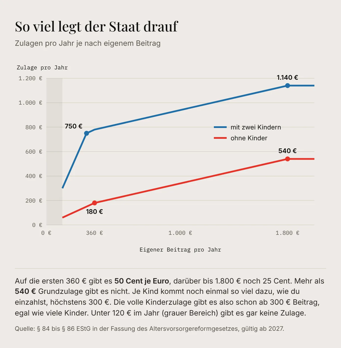 Liniendiagramm: Zulagen je nach eigenem Jahresbeitrag. Ohne Kinder: unter 120 Euro keine Zulage, bei 360 Euro Beitrag 180 Euro, höchstens 540 Euro bei 1.800 Euro Beitrag. Mit zwei Kindern: 750 Euro schon bei 300 Euro Beitrag, höchstens 1.140 Euro