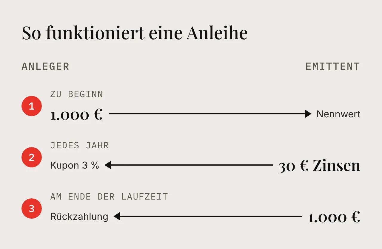 Schaubild zwischen Anleger und Emittent: Zu Beginn zahlt der Anleger 1.000 € Nennwert, jedes Jahr erhält er 30 € Zinsen, am Ende der Laufzeit die 1.000 € zurück