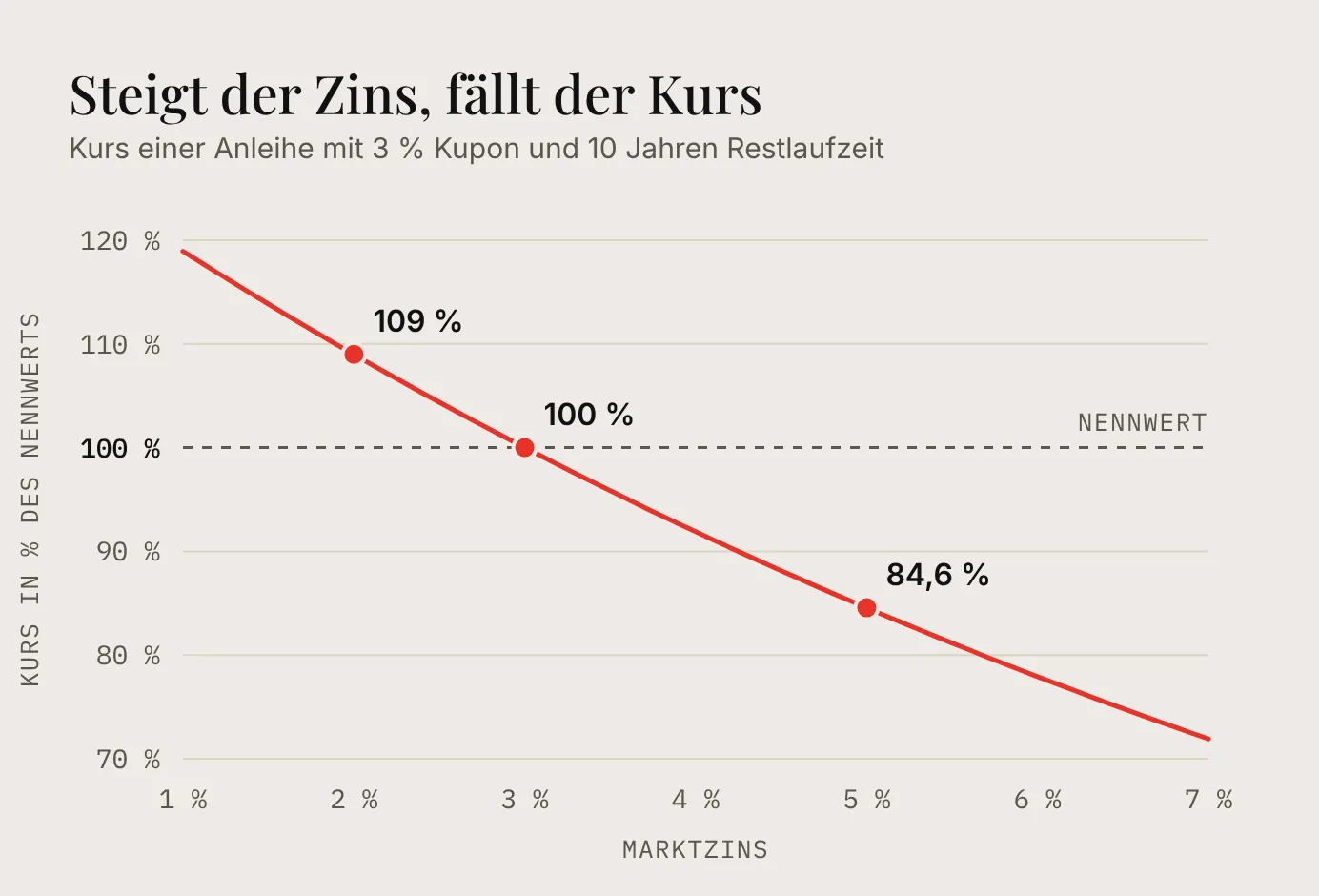 Diagramm: Kurs einer Anleihe mit 3 % Kupon und 10 Jahren Restlaufzeit bei Marktzinsen von 1 bis 7 %. Bei 2 % liegt der Kurs bei 109 %, bei 3 % bei 100 %, bei 5 % bei 84,6 %