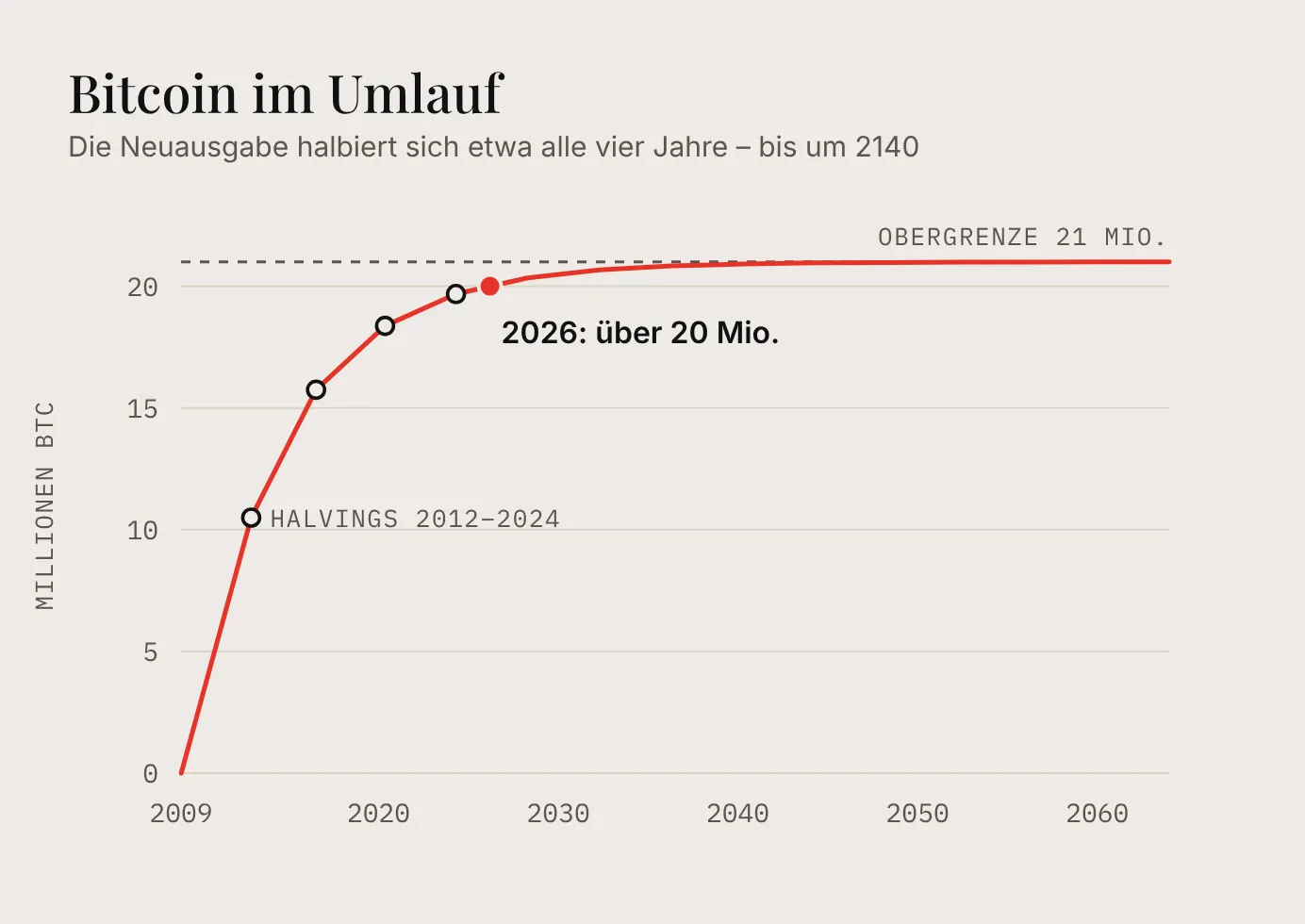 Kurve der Bitcoin-Menge im Umlauf von 2009 bis 2064: steiler Anstieg in den ersten Jahren, nach jedem Halving flacher, 2026 über 20 Millionen, danach langsame Annäherung an die Obergrenze von 21 Millionen bis um 2140
