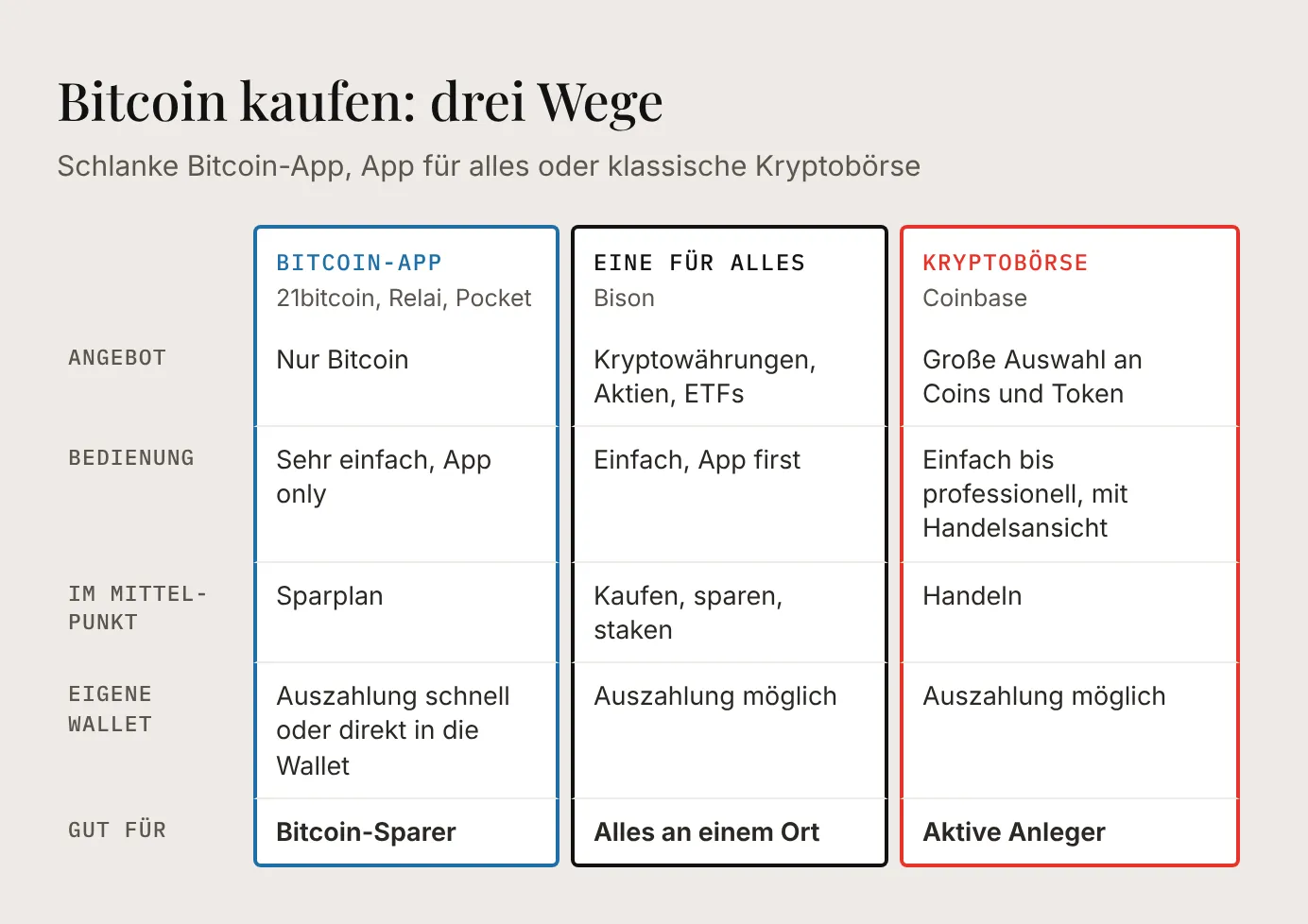 Vergleich der drei Wege, Bitcoin zu kaufen: schlanke Bitcoin-Apps wie 21bitcoin, Relai und Pocket für Bitcoin-Sparer, Bison als App für Kryptowährungen, Aktien und ETFs, Coinbase als Kryptobörse für aktive Anleger