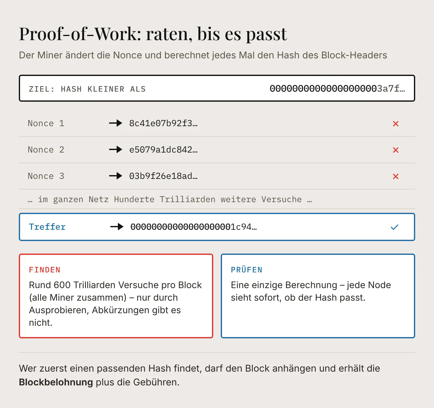 Proof-of-Work als Ratespiel: Der Miner probiert eine Nonce nach der anderen aus, bis der Hashwert des Blocks unter dem Schwierigkeitsziel liegt; Prüfen braucht dagegen nur eine einzige Berechnung