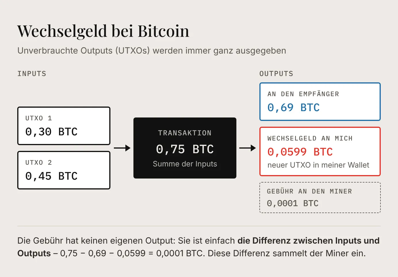 UTXO-Prinzip als Wechselgeld: Zwei Inputs von 0,30 und 0,45 BTC ergeben 0,75 BTC; davon gehen 0,69 BTC an den Empfänger, 0,0599 BTC als Wechselgeld zurück an den Versender und 0,0001 BTC als Gebühr an den Miner