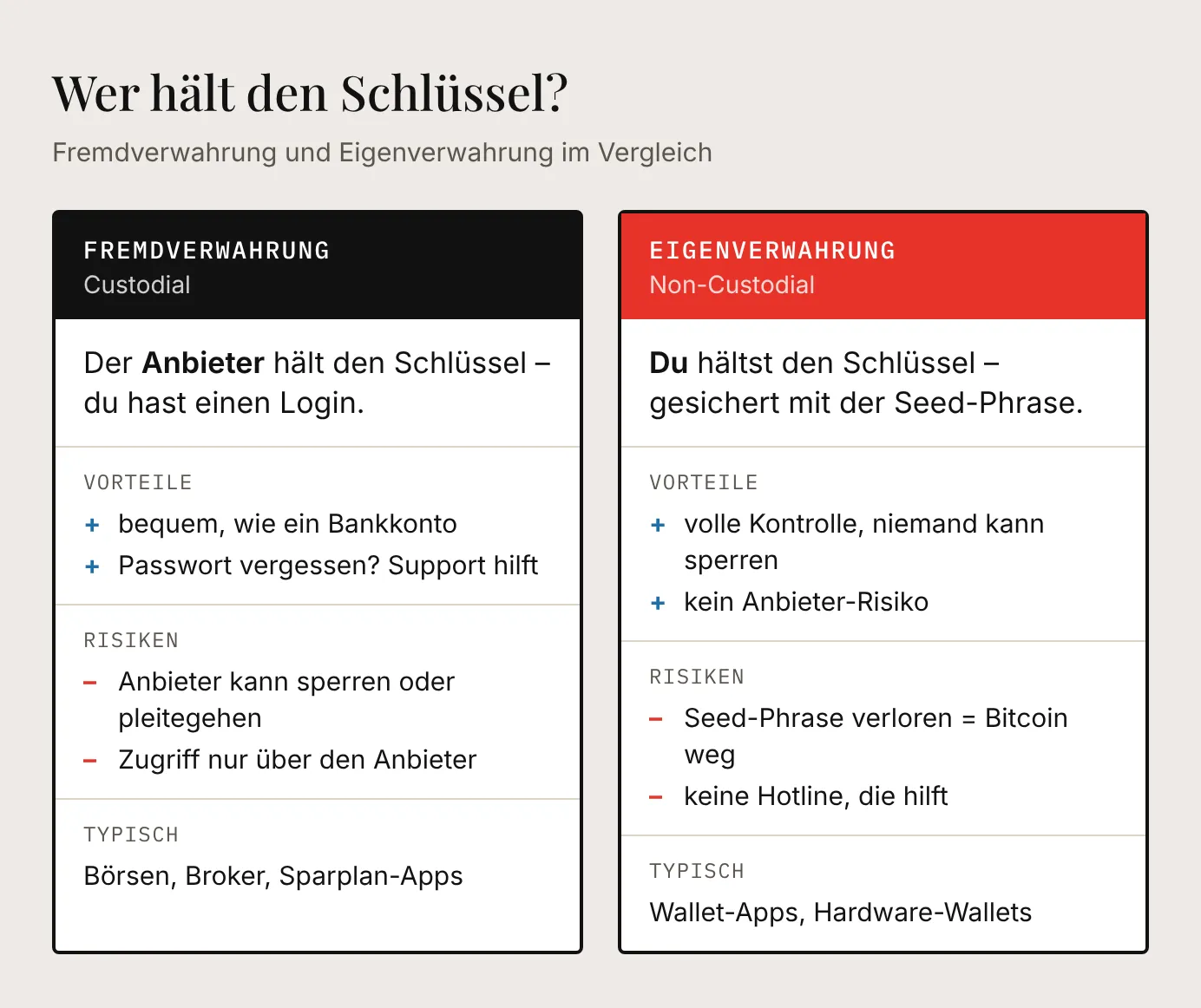 Gegenüberstellung von Fremdverwahrung und Eigenverwahrung: Bei der Fremdverwahrung hält der Anbieter den Schlüssel, bei der Eigenverwahrung der Nutzer selbst – mit den jeweiligen Vor- und Nachteilen