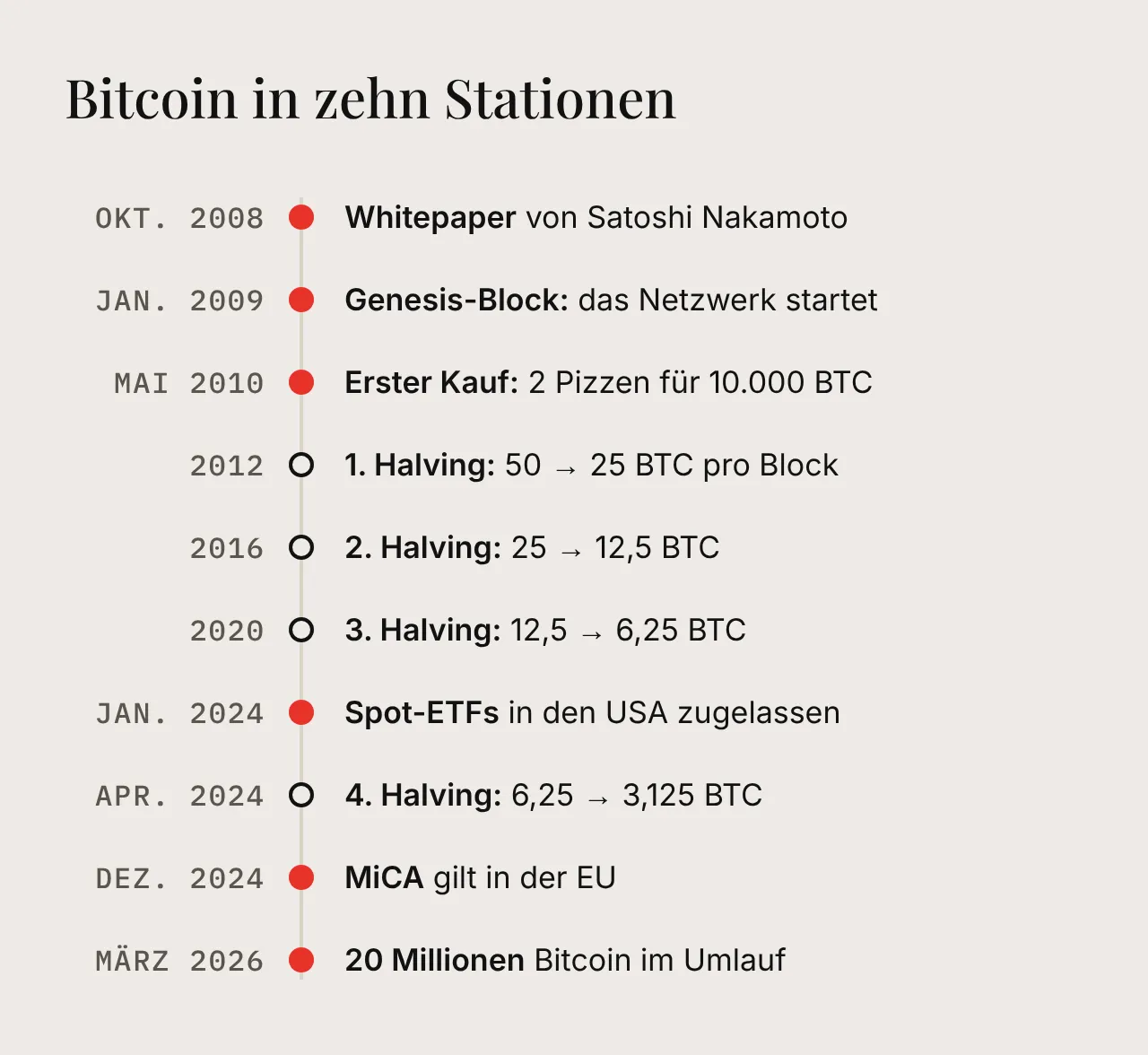 Zeitstrahl der wichtigsten Bitcoin-Meilensteine von 2008 bis 2026: Whitepaper, Genesis-Block, Pizza-Kauf, vier Halvings, US-Spot-ETFs und MiCA, 20 Millionen Bitcoin im Umlauf