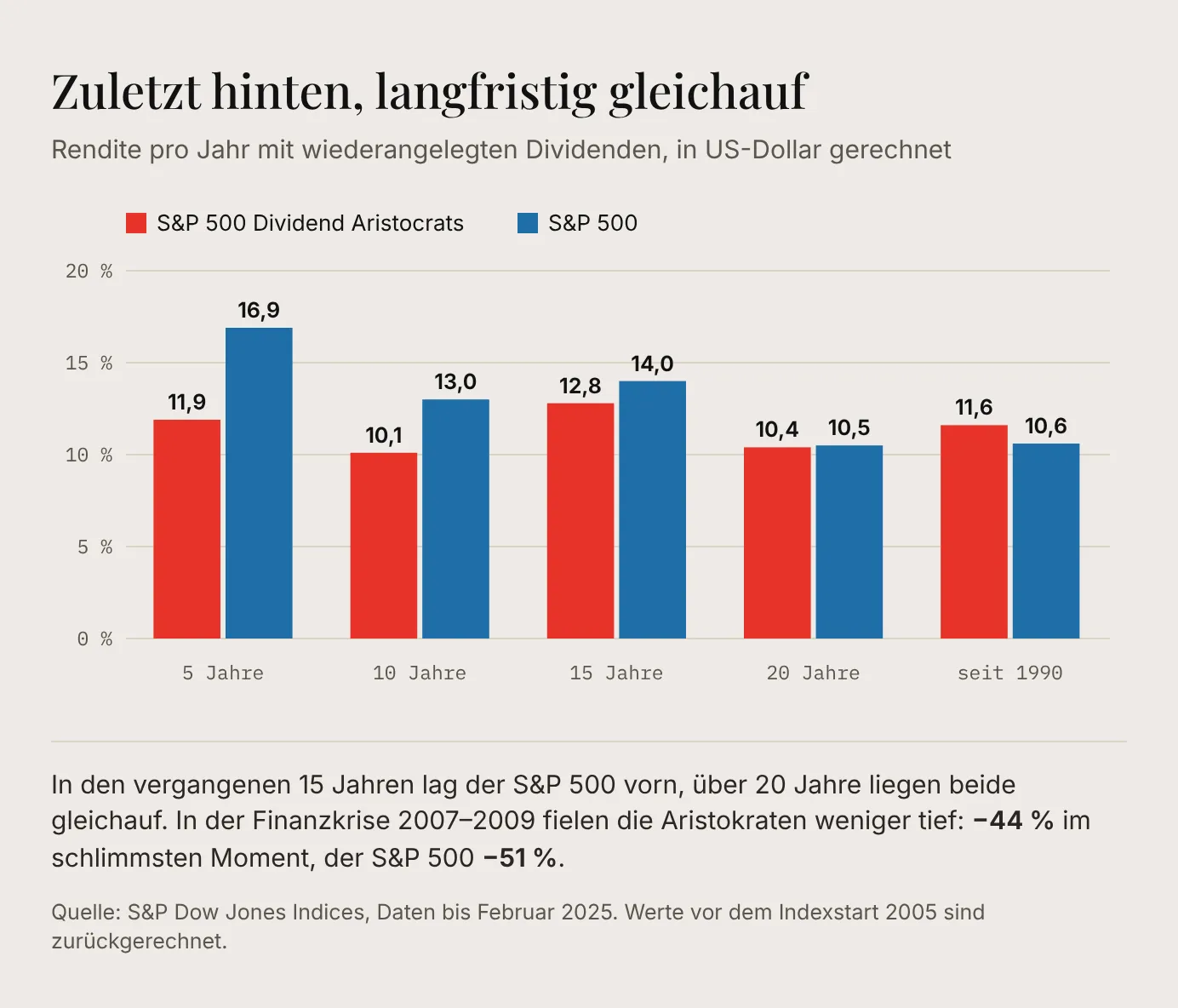 Säulendiagramm: Rendite pro Jahr mit wiederangelegten Dividenden, S&P 500 Dividend Aristocrats gegen S&P 500 – 5 Jahre 11,9 gegen 16,9 %, 10 Jahre 10,1 gegen 13,0 %, 15 Jahre 12,8 gegen 14,0 %, 20 Jahre 10,4 gegen 10,5 %, seit 1990 11,6 gegen 10,6 %