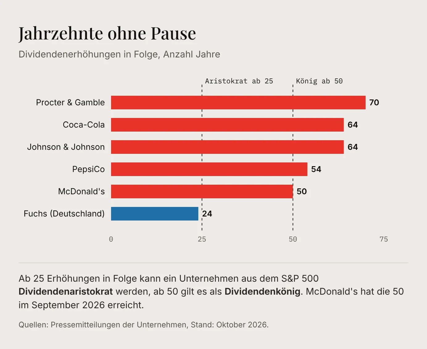 Balkendiagramm: Dividendenerhöhungen in Folge – Procter & Gamble 70, Coca-Cola 64, Johnson & Johnson 64, PepsiCo 54, McDonald's 50, Fuchs aus Deutschland 24; Linien markieren die Schwellen 25 Jahre (Aristokrat) und 50 Jahre (König)