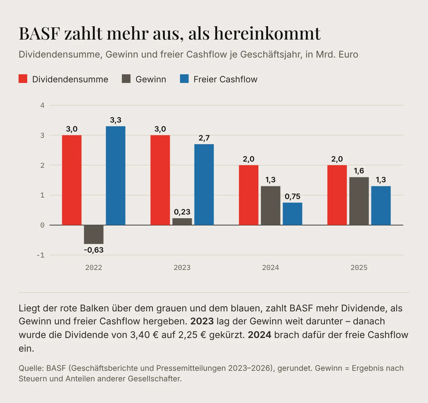 Balkendiagramm BASF 2022 bis 2025 in Milliarden Euro: Dividendensumme 3,0 / 3,0 / 2,0 / 2,0, Gewinn −0,63 / 0,23 / 1,3 / 1,6, freier Cashflow 3,3 / 2,7 / 0,75 / 1,3