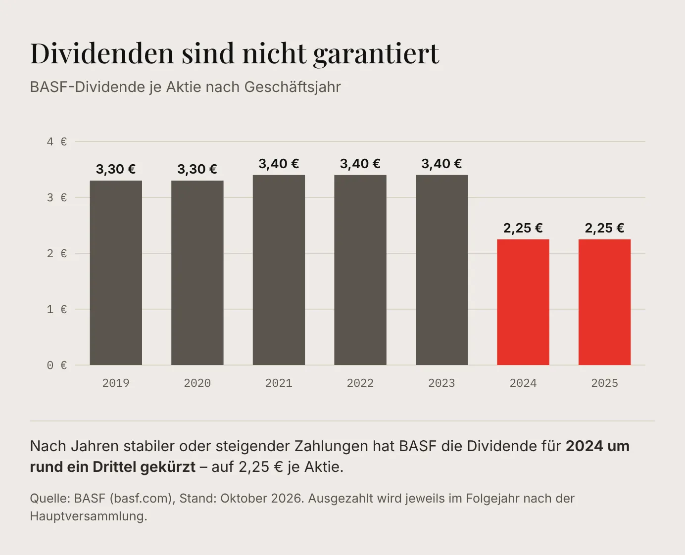Balkendiagramm: BASF-Dividende je Aktie 3,30 € (2019, 2020), 3,40 € (2021 bis 2023), 2,25 € (2024, 2025)