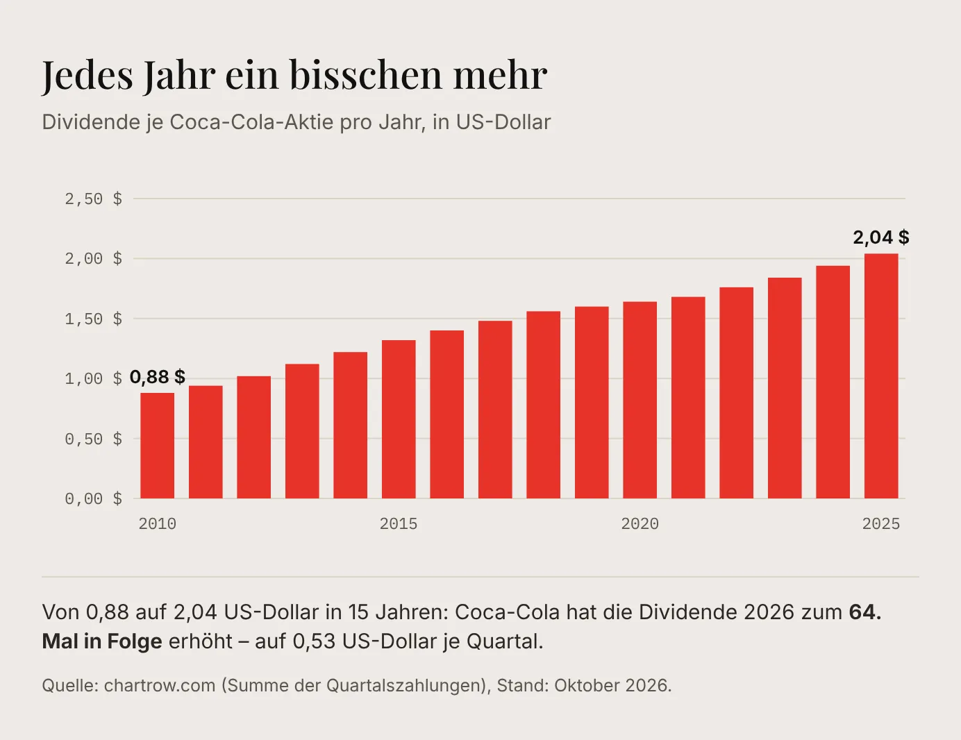 Balkendiagramm: Dividende je Coca-Cola-Aktie steigt von 0,88 US-Dollar (2010) jedes Jahr bis auf 2,04 US-Dollar (2025)