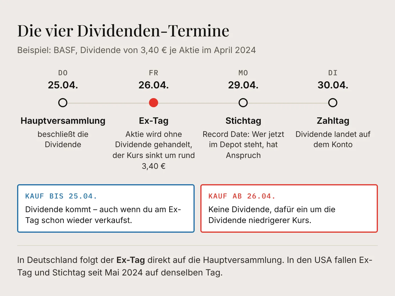 Zeitstrahl der vier Dividenden-Termine am Beispiel BASF 2024: Hauptversammlung am 25. April, Ex-Tag am 26. April, Stichtag am 29. April, Zahltag am 30. April