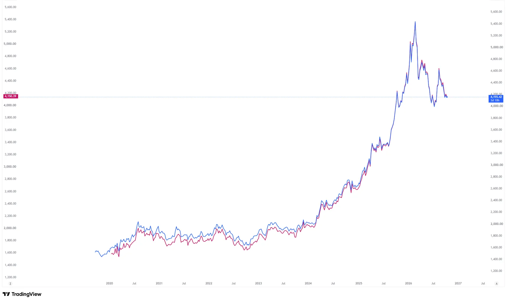 Wochenkurse von Tether Gold (rot) und Pax Gold (blau) von 2020 bis Oktober 2026: Beide Linien verlaufen nahezu deckungsgleich, mit einem starken Anstieg ab 2024 auf über 5.000 US-Dollar Anfang 2026 und rund 4.150 US-Dollar im Oktober 2026