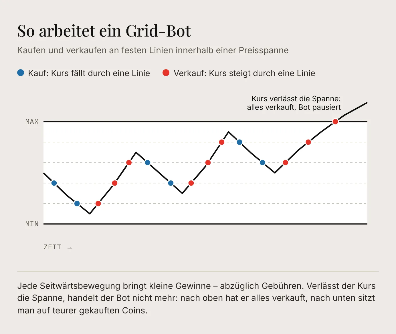 Schematische Darstellung eines Grid-Bots: Eine Kurslinie schwankt zwischen einem Mindest- und einem Höchstpreis durch mehrere Handelslinien; an jeder Linie wird beim Fallen gekauft und beim Steigen verkauft, bis der Kurs die Spanne nach oben verlässt