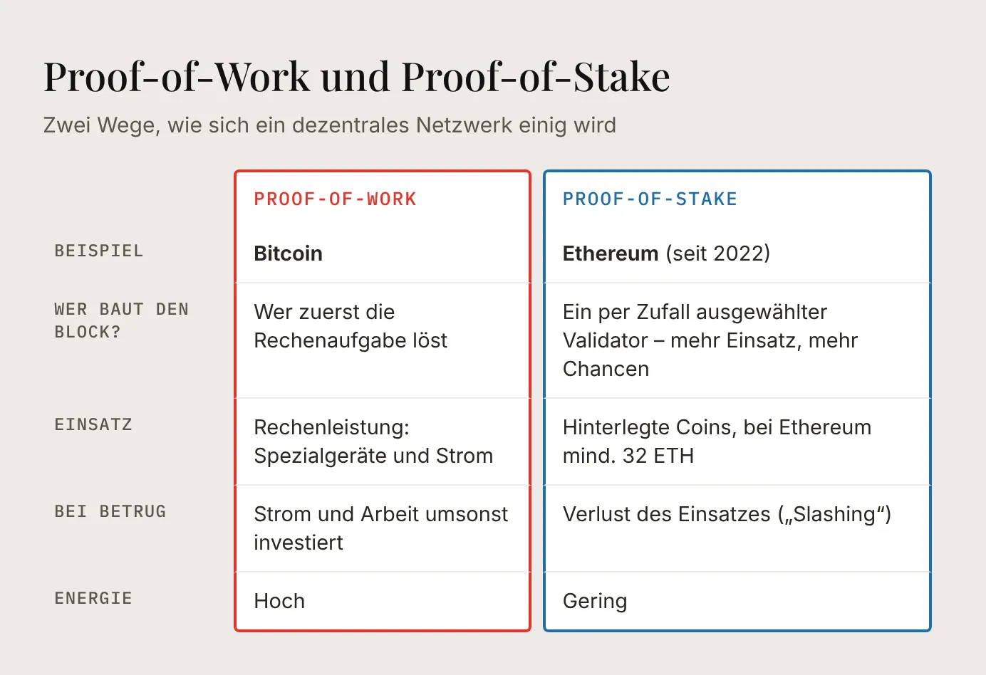 Proof-of-Work und Proof-of-Stake im Vergleich: wer den nächsten Block bauen darf, was man einsetzt, was bei Betrug droht und wie viel Energie gebraucht wird
