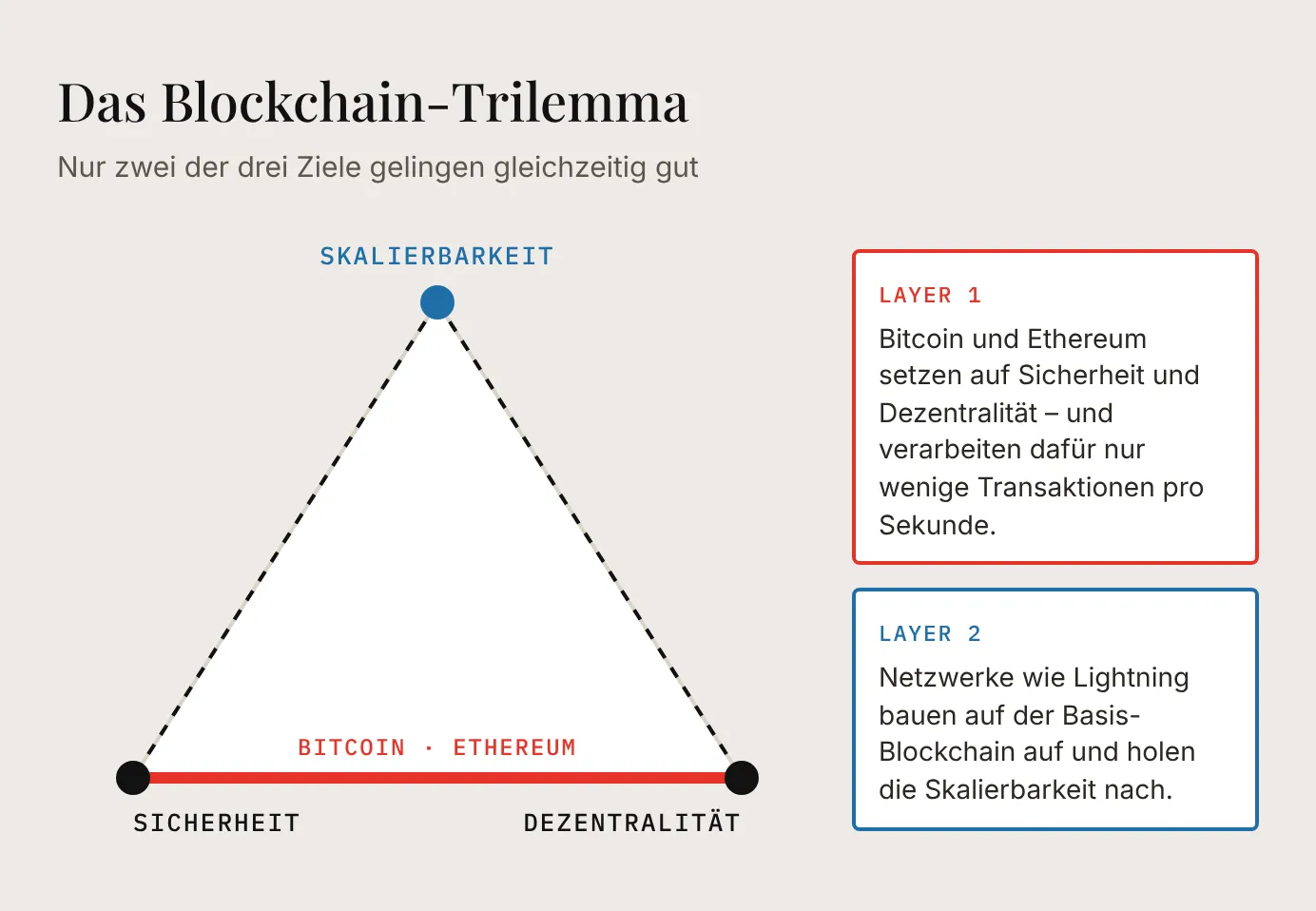 Das Blockchain-Trilemma als Dreieck mit den Ecken Sicherheit, Dezentralität und Skalierbarkeit; Bitcoin und Ethereum liegen auf der Seite zwischen Sicherheit und Dezentralität, Layer-2-Netzwerke ergänzen die Skalierbarkeit