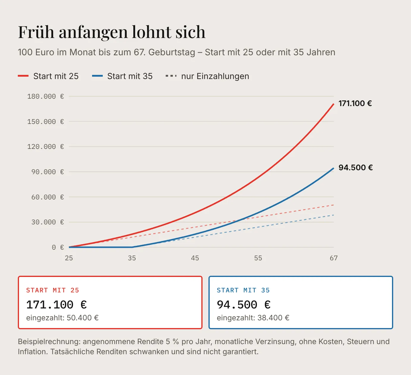 Zinseszins-Beispiel: 100 Euro im Monat bei 5 Prozent Rendite; wer mit 25 startet, hat mit 67 rund 171.100 Euro, wer mit 35 startet, rund 94.500 Euro
